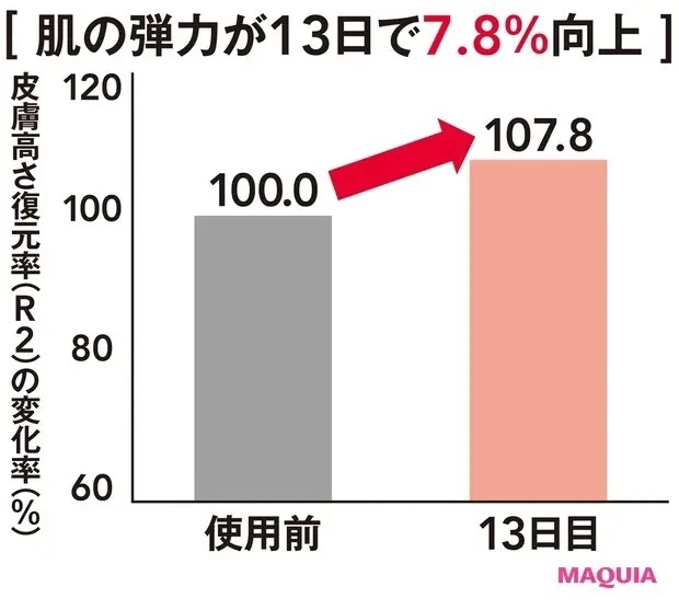 【プチプラスキンケア】アルジェラン_朝晩のライン使いで肌の弾力がアップ