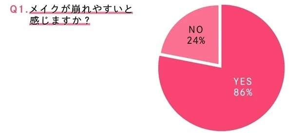メイク崩れ・メイクキープに関するQ&A_メイクが崩れやすいと感じますか?