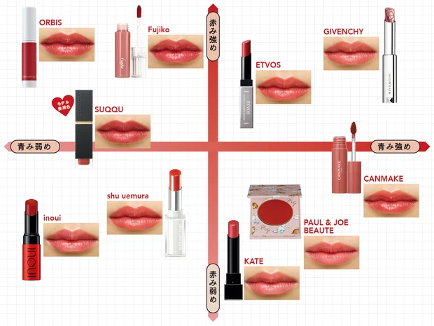 赤み強め　青み強め　赤み弱め　青み弱め　モデル使用色　GIVENCHY　ETVOS　Fujiko　SUQQU　ORBIS　CANMAKE　PAUL & JOE BEAUTE　KATE　shu uemura　inoui