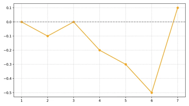 chatGPT AI ダイエット 体重 レコーディングダイエット 減量グラフ 1週目