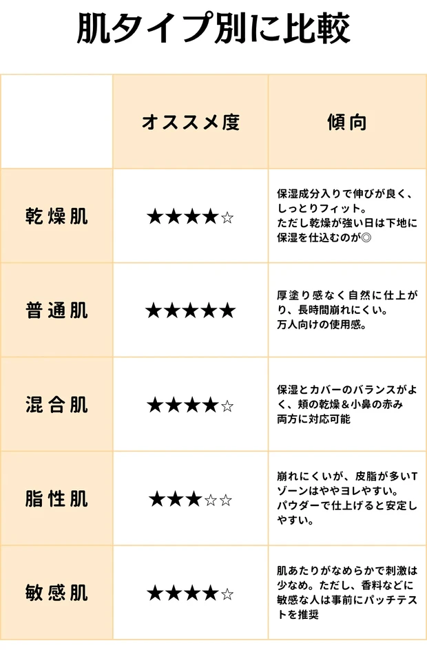 ディオールスキン フォーエヴァー スキン コレクト コンシーラーのオススメ度