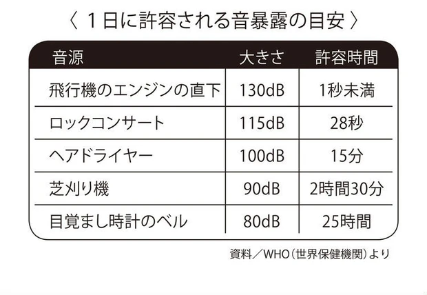 1日に許容される音暴露の目安
