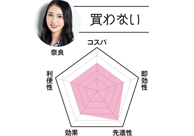 MAQUIAエディター 奈良は…「買わない」　コスパ3　即効性3　先進性4　効果3　利便性3