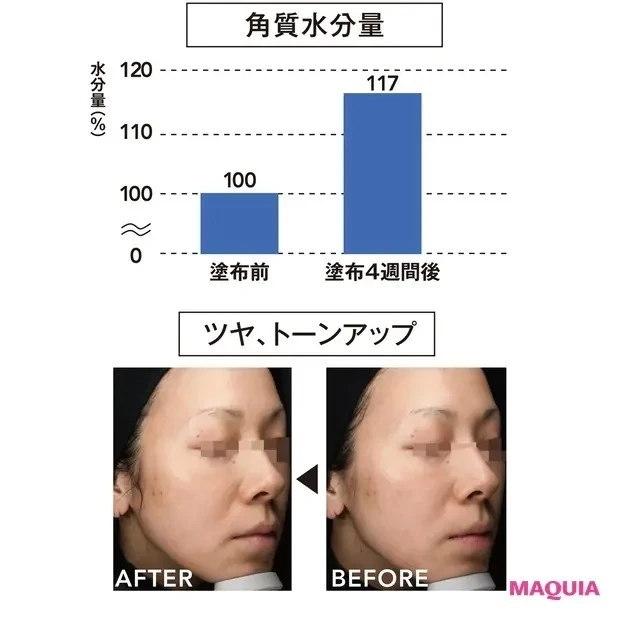 【プチプラスキンケア】肌ラボ極潤プレミアム_ヒアルロン液と乳液を4週間連用したところ、17%水分量が増加。頬にツヤが出て、全体的にトーンアップしたことも確認できる。