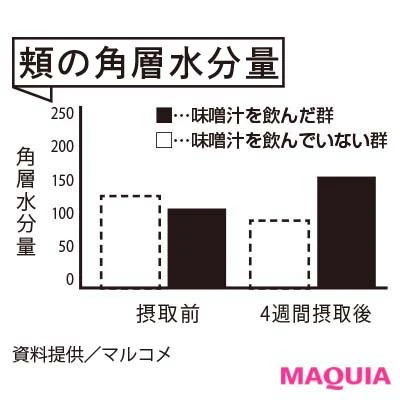 味噌汁を飲むと肌の水分量が増える