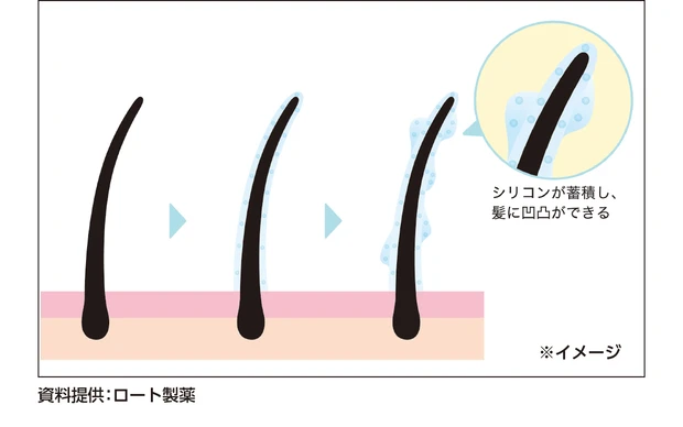 シリコンが蓄積し、髪に凹凸ができる　※イメージ　資料提供：ロート製薬