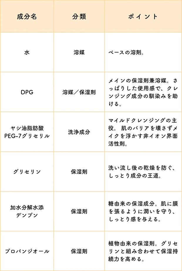 FAS ザ クリア クレンジングジェルの成分解説