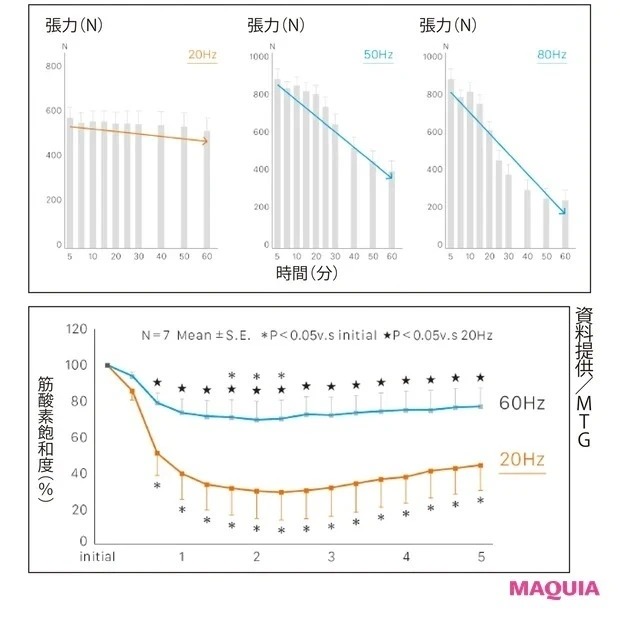 20Hzは、時間経過後も張力をキープできるため、継続的&効率的なトレーニングを行えると実証も。