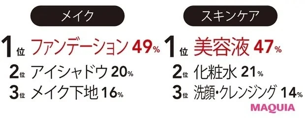 お金の使い方から見える「マキア読者の新・美容の価値観」GALLERY_4
