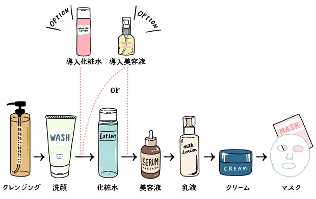 美容 液 販売 化粧 水 順番