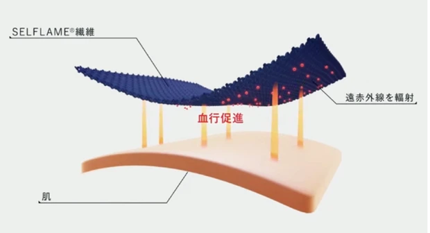 BAKUNE SELFLAME®繊維って?