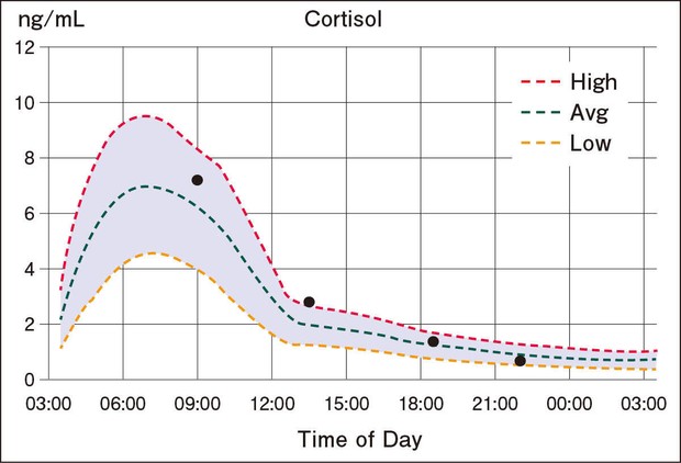 コルチゾール 1日の分泌量グラフ