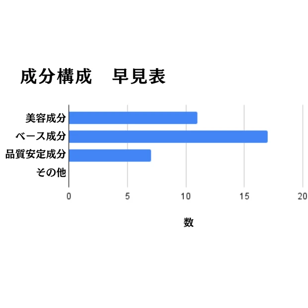 キールズ　ウルトラフェイシャルクリームの成分構成