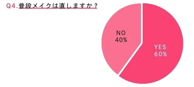 メイク崩れ・メイクキープに関するQ&A_Q4. 普段メイクは直しますか?