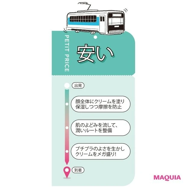 プチプラスキンケアの組み合わせ・使い方のポイントは?_クリームでたっぷり保湿をし、絶対乾かない潤い肌に
