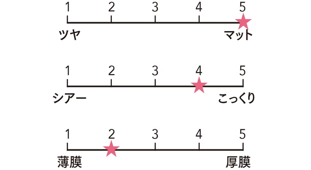 ジバンシイ　ルージュ・ジバンシイ・ベルベット・マット N04の質感をグラフ化