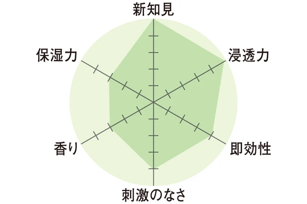 レーダーチャート　新知見5　浸透力5　即効性4　刺激のなさ4　香り3　保湿力3