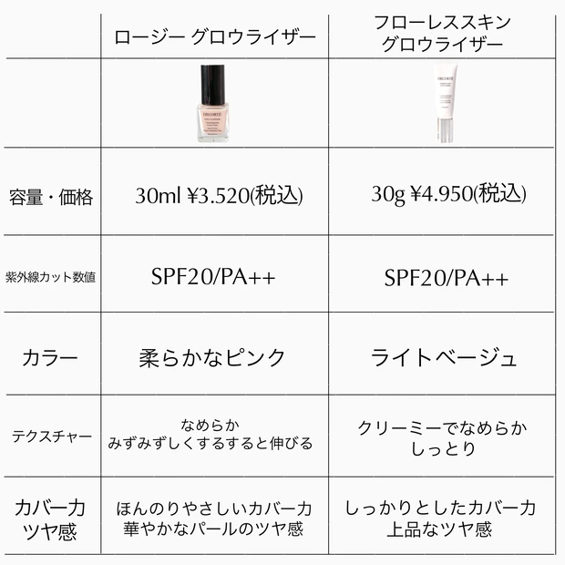 DECORTÉ(コスメデコルテ)ロージーグロウライザー フローレススキングロウライザー 比較