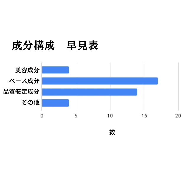 フォーエヴァー スキン コレクト コンシーラー  の成分構成早見表