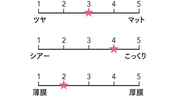 RMK　ベルベットシーン リップカラー 04の質感をグラフ化