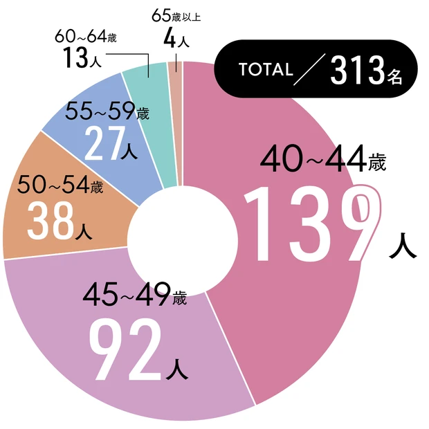 40代メイクQ&A 今回のアンケート回答者の年齢は?