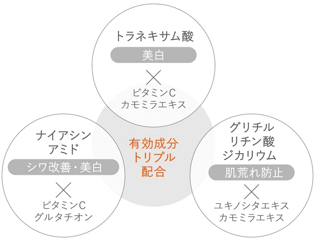 ドクターケイの新作「薬用ABC-GプレミアムクリームTA」　有効成分のトラネキサム酸、ナイアシンアミド、グリチルリチン酸ジカリウムをトリプル配合