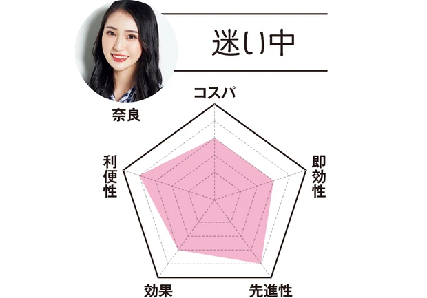 MAQUIAエディター 奈良は…「迷い中」　コスパ3　即効性3　先進性4　効果3　利便性4