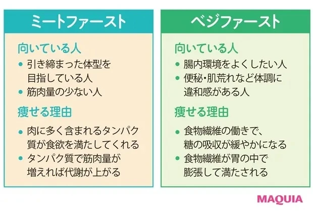 【食べ方を見直すダイエット】対策2:食べる順番を変える