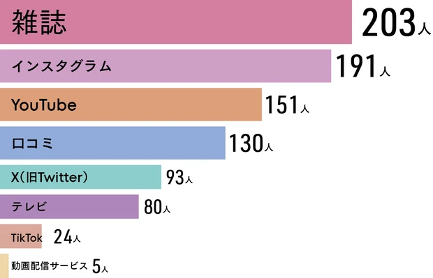 40代メイクQ&A コスメはどこで買っている?(複数回答)