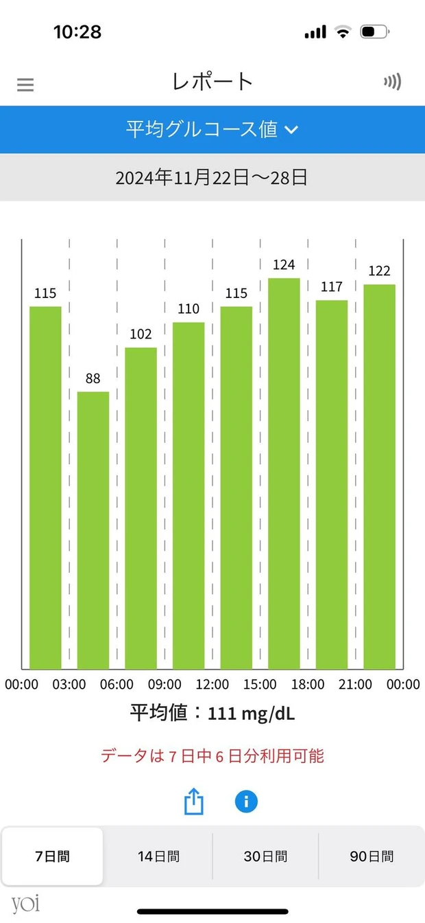 FreeStyleリブレ2　血糖値　データ　実際に試してみた　2