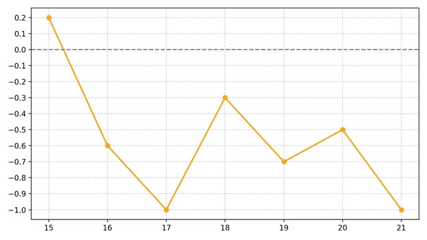 chatGPT AI ダイエット 体重 レコーディングダイエット 減量グラフ 3週目