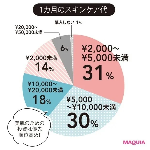 お金の使い方から見える「マキア読者の新・美容の価値観」GALLERY