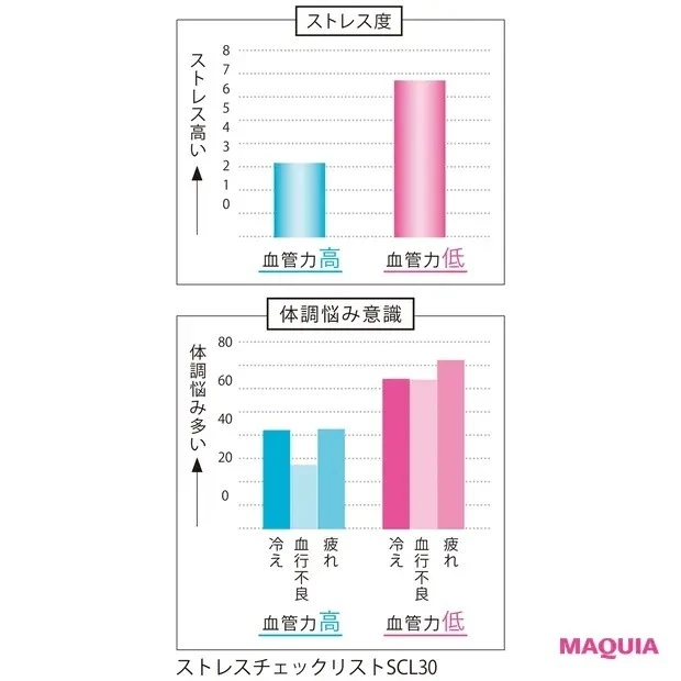 【免疫力もアップ! 血管美容】血管力が低いと不調の悩みも多い!