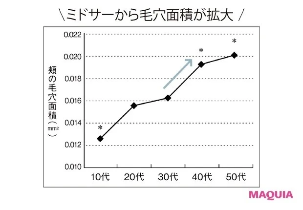 ミドサーにおすすめスキンケア:年代別毛穴面積資料