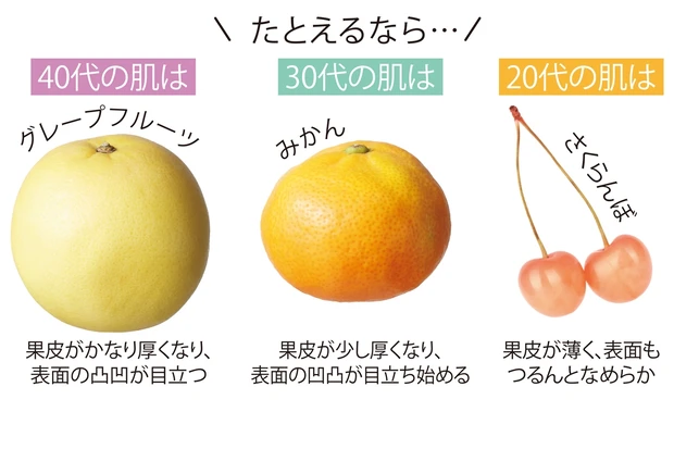 20代、30代、40代の肌をそれぞれたとえるなら…