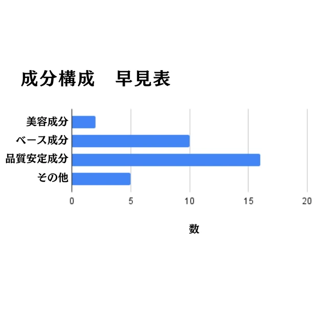バーチャルスキンメイカー の成分構成早見表