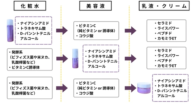 【コスパ最強】pdcダーマイドの化粧水・美容液・クリーム徹底解説！お得な購入先比較も！_9