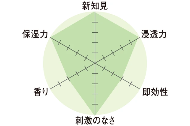 レーダーチャート　新知見5　浸透力5　即効性3　刺激のなさ5　香り3　保湿力5