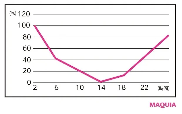 Q 早めに夕食を摂ると、寝る前にお腹が空きます A 実は朝食の見直しが効果的