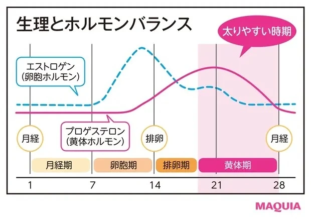 Q 生理前の甘い物がガマンできない！ A 血糖値の上がりにくい食品で代用を