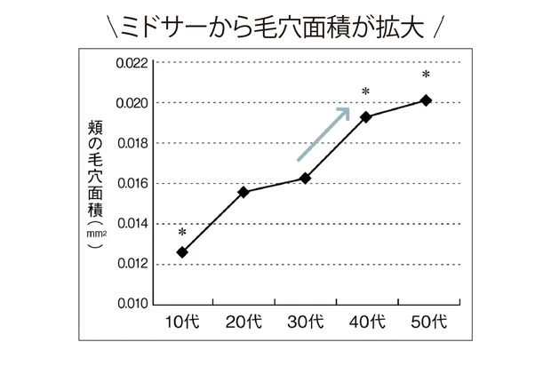ミドサーから毛穴面積が拡大