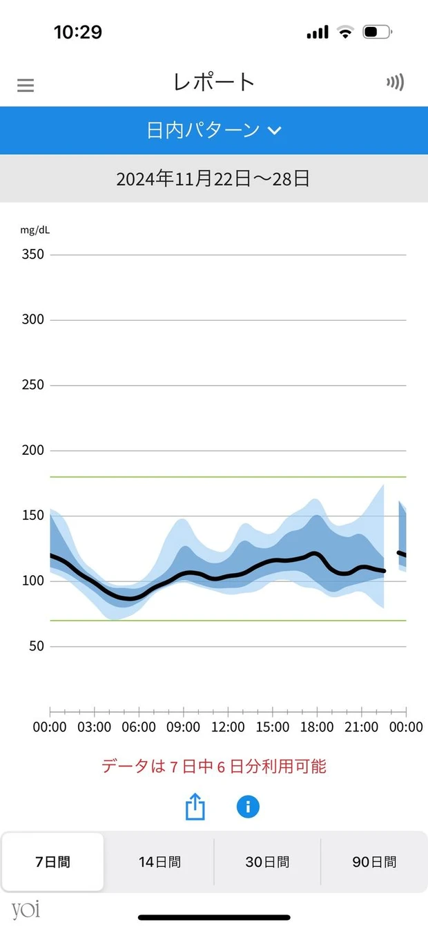 FreeStyleリブレ2　血糖値　データ　実際に試してみた