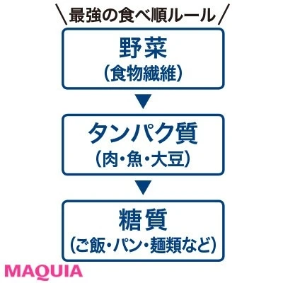 【食べ痩せダイエット】Q.どうしたら血糖値を上げずにすむ?