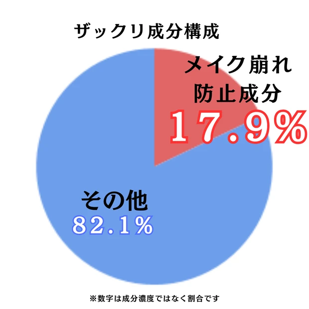 フォーエヴァー スキン コレクト コンシーラー  のザックリ成分構成