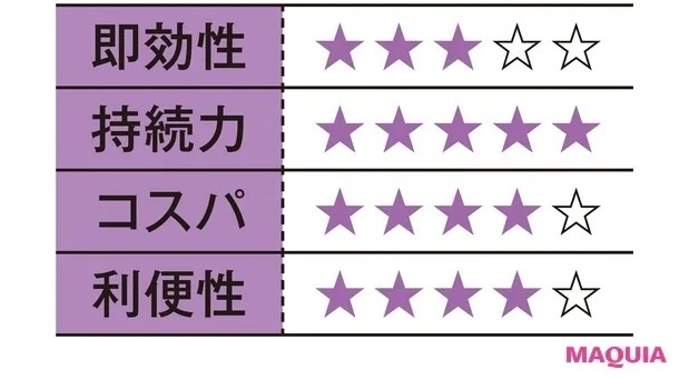 「肌当たりがまろやか過ぎてやや物足りない感じ。けれどそれが肌にとっては良く、通年悩みの乾燥感が軽減。我が子もアトピーなので即買決定」(轟木さん)