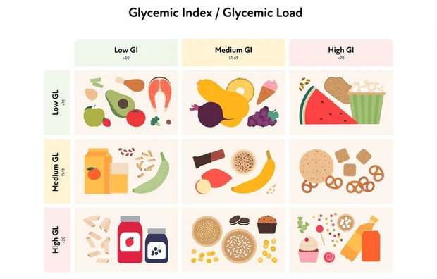血糖値　低GI食品　高GI食品
