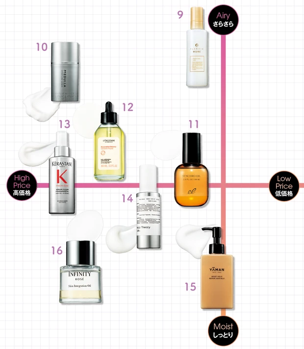 髪の乾燥対策 ヘアオイル・ミルクのおすすめ 比較表