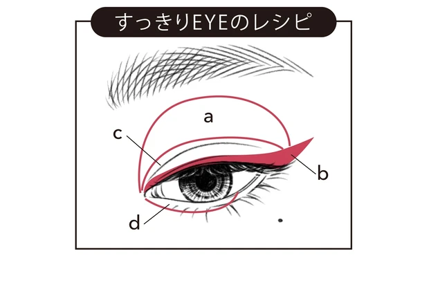 すっきりEYEのレシピ