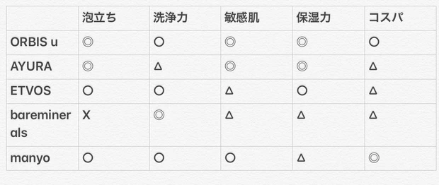 【洗顔フォーム5種比較】お肌に優しい?洗浄力あり?どれが好き?『後半』_8