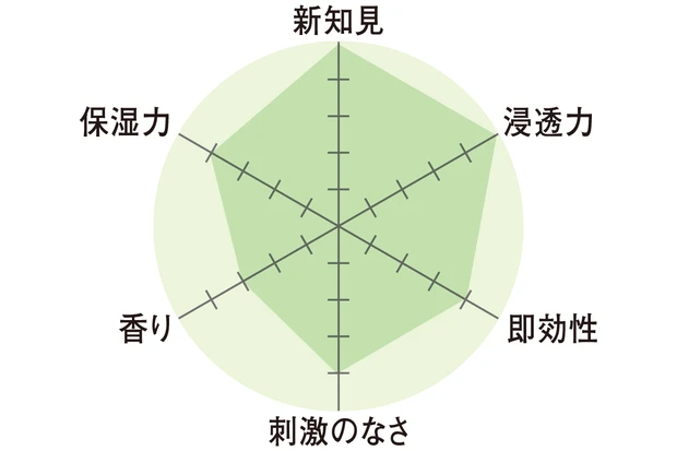 レーダーチャート　新知見5　浸透力5　即効性4　刺激のなさ4　香り3　保湿力4